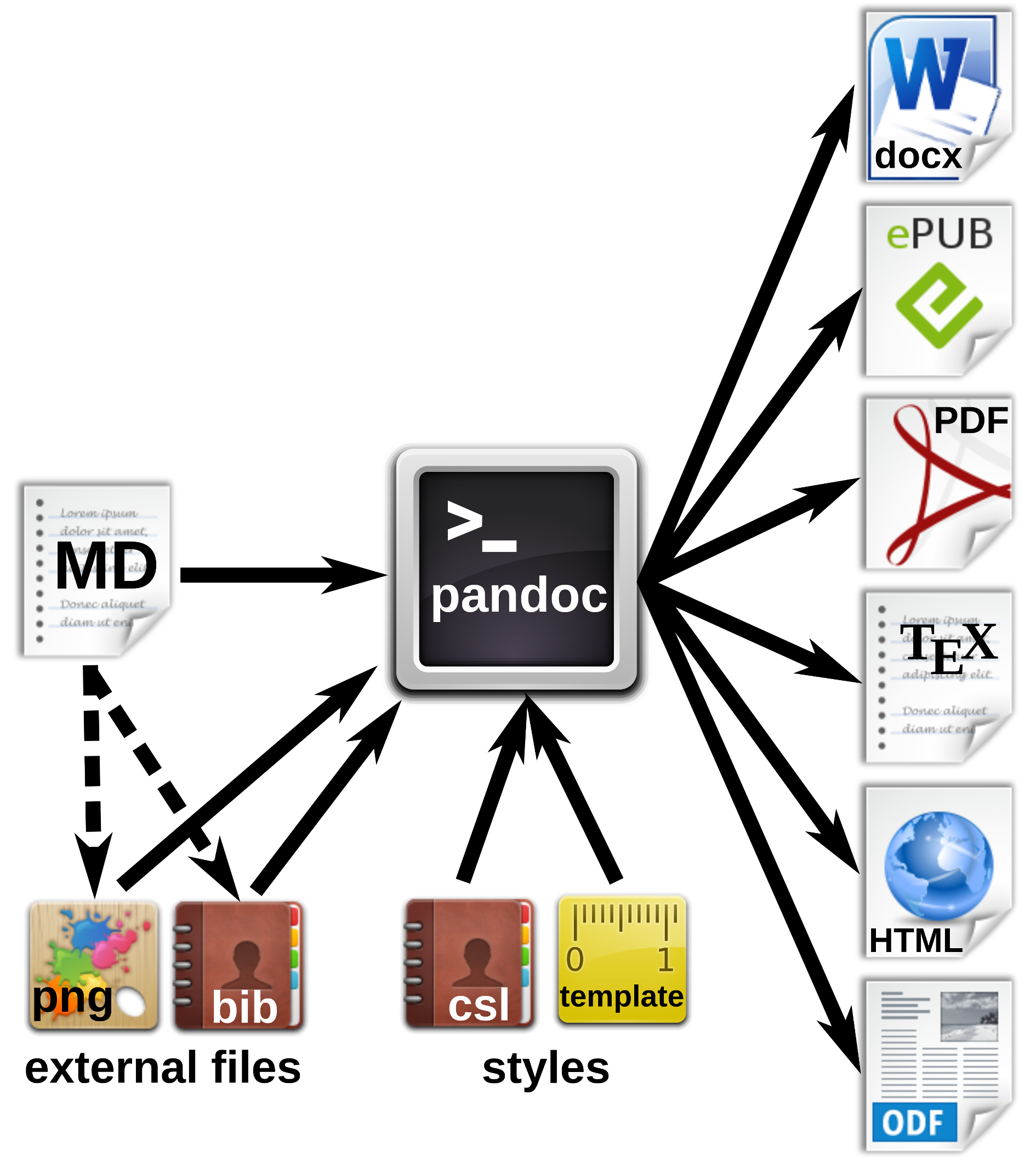 Workfow for the generation of multiple document formats with pandoc. The markdown (MD) file contains the manuscript text with formatting tags, and can also refer to external files such as images or reference databases. The pandoc processor converts the MD file to the desired output formats. Documents, citations etc. can be defined in style files or templates.